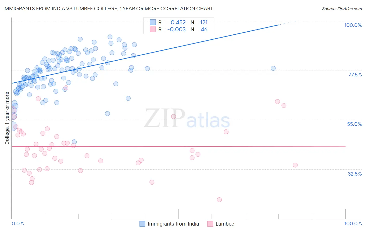 Immigrants from India vs Lumbee College, 1 year or more