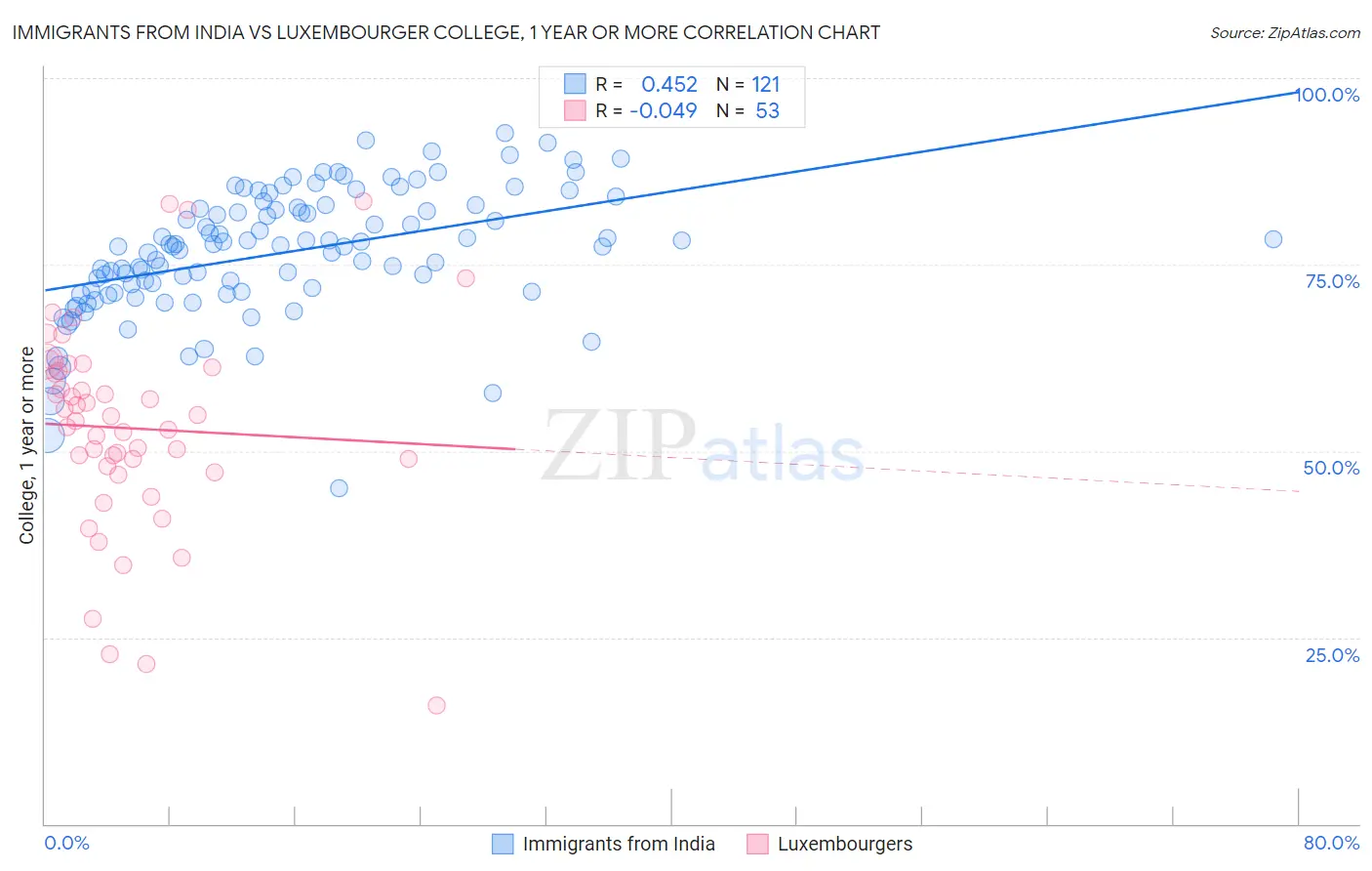 Immigrants from India vs Luxembourger College, 1 year or more
