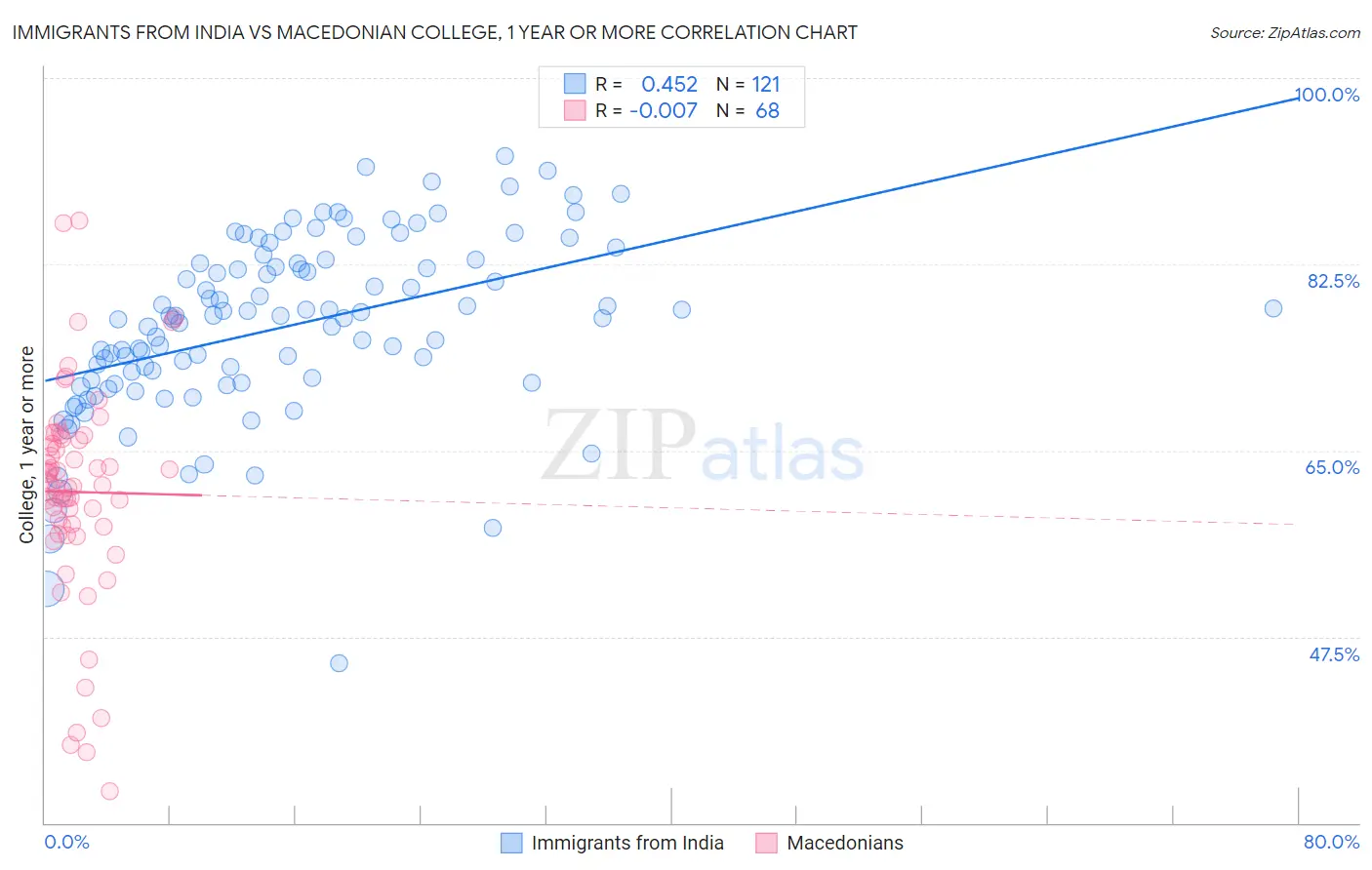 Immigrants from India vs Macedonian College, 1 year or more
