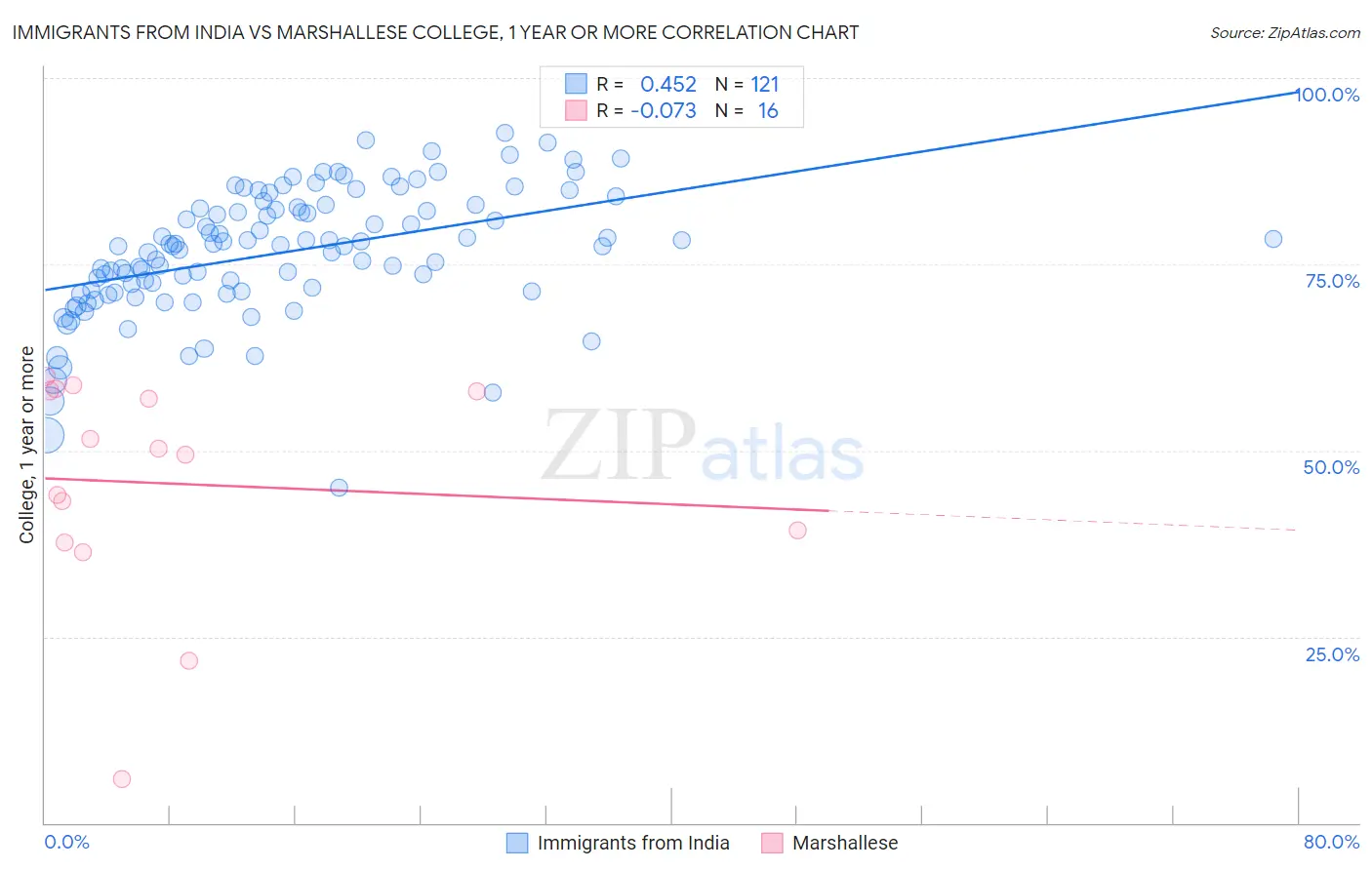 Immigrants from India vs Marshallese College, 1 year or more