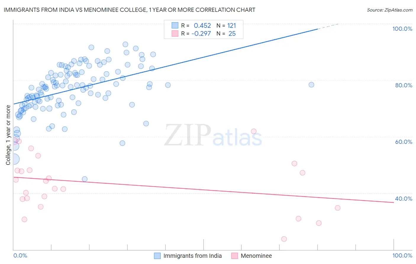 Immigrants from India vs Menominee College, 1 year or more