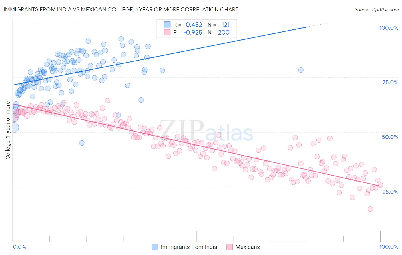 Immigrants from India vs Mexican College, 1 year or more