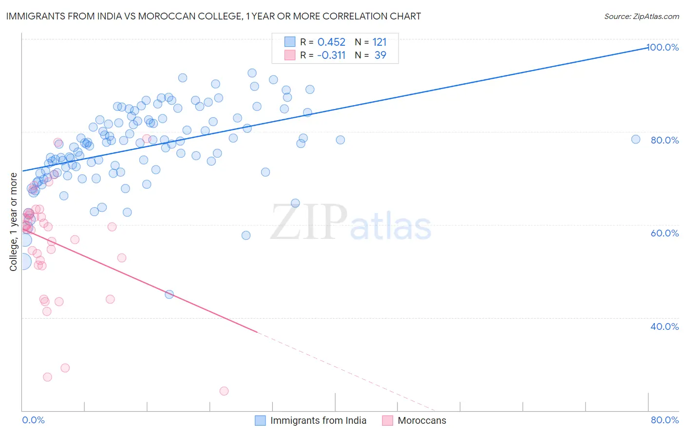 Immigrants from India vs Moroccan College, 1 year or more