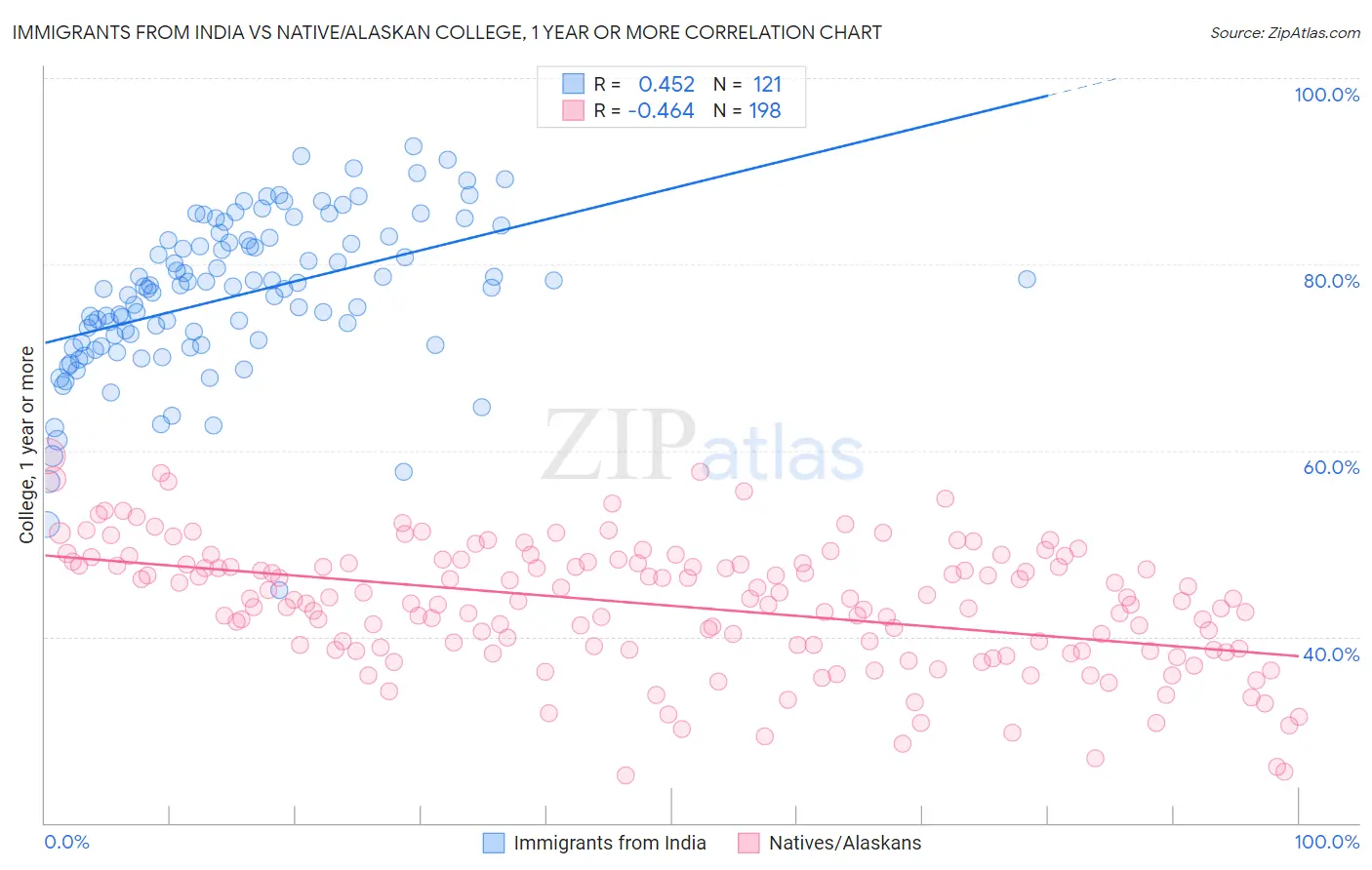 Immigrants from India vs Native/Alaskan College, 1 year or more