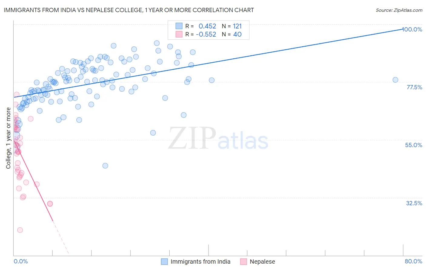 Immigrants from India vs Nepalese College, 1 year or more