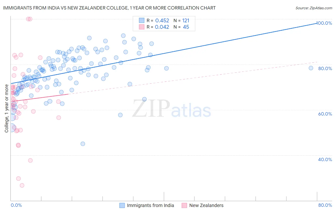 Immigrants from India vs New Zealander College, 1 year or more