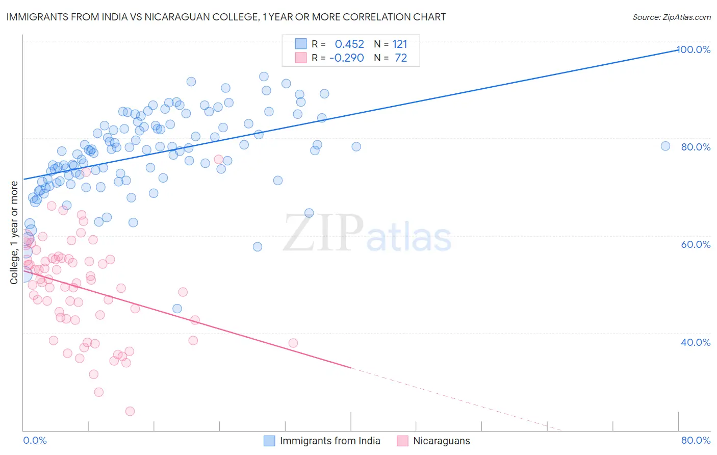 Immigrants from India vs Nicaraguan College, 1 year or more
