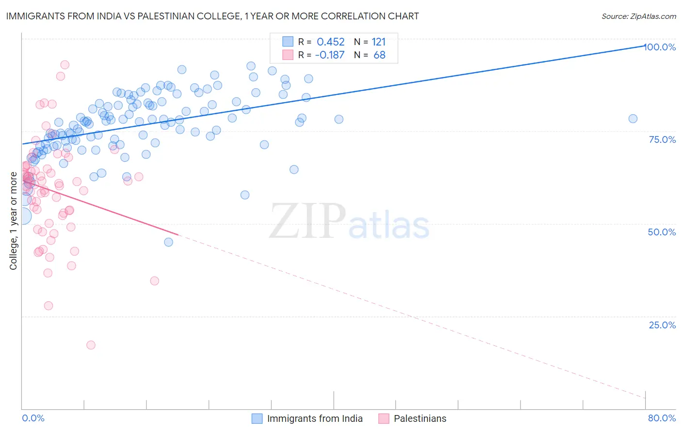 Immigrants from India vs Palestinian College, 1 year or more