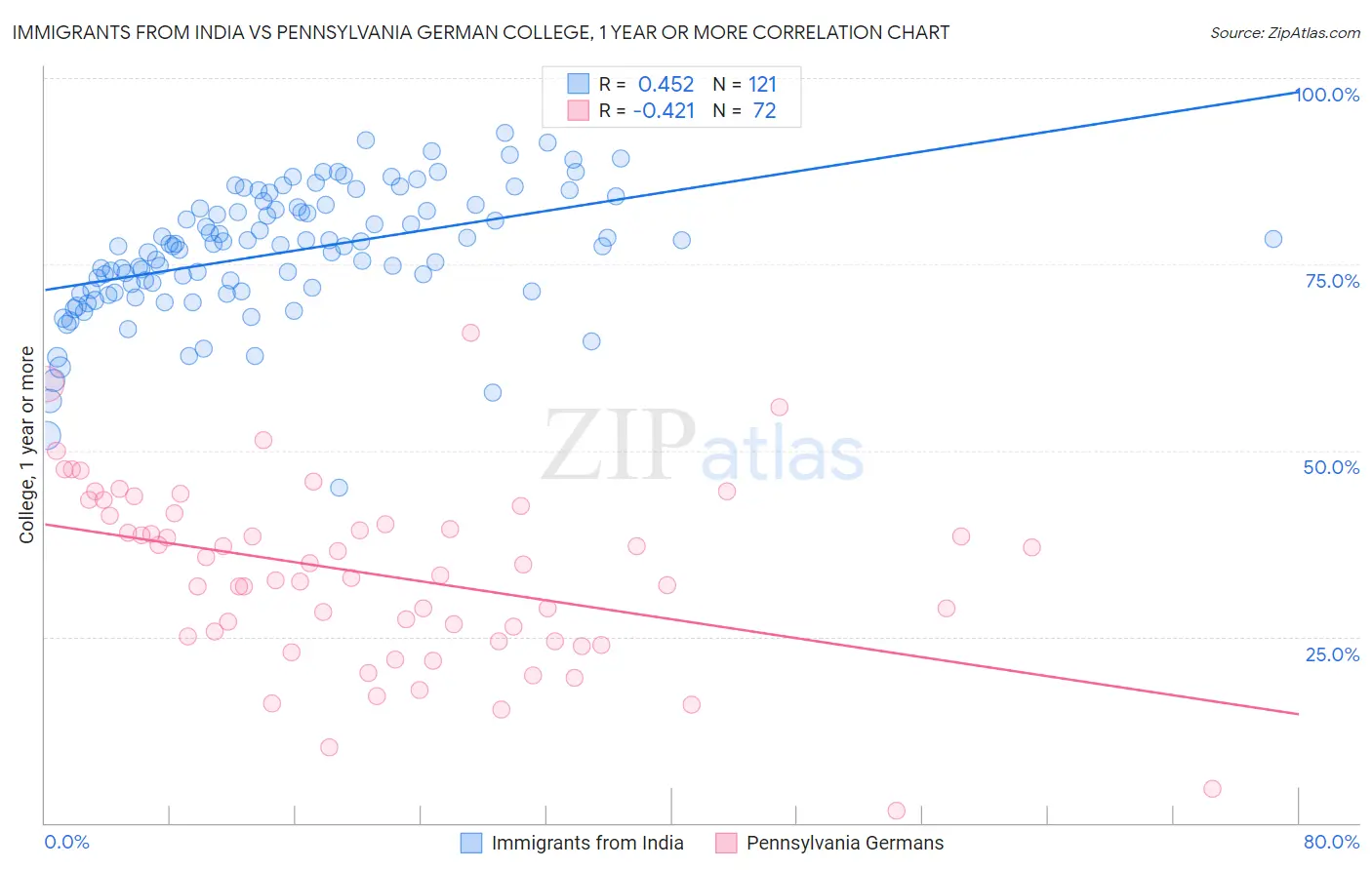 Immigrants from India vs Pennsylvania German College, 1 year or more