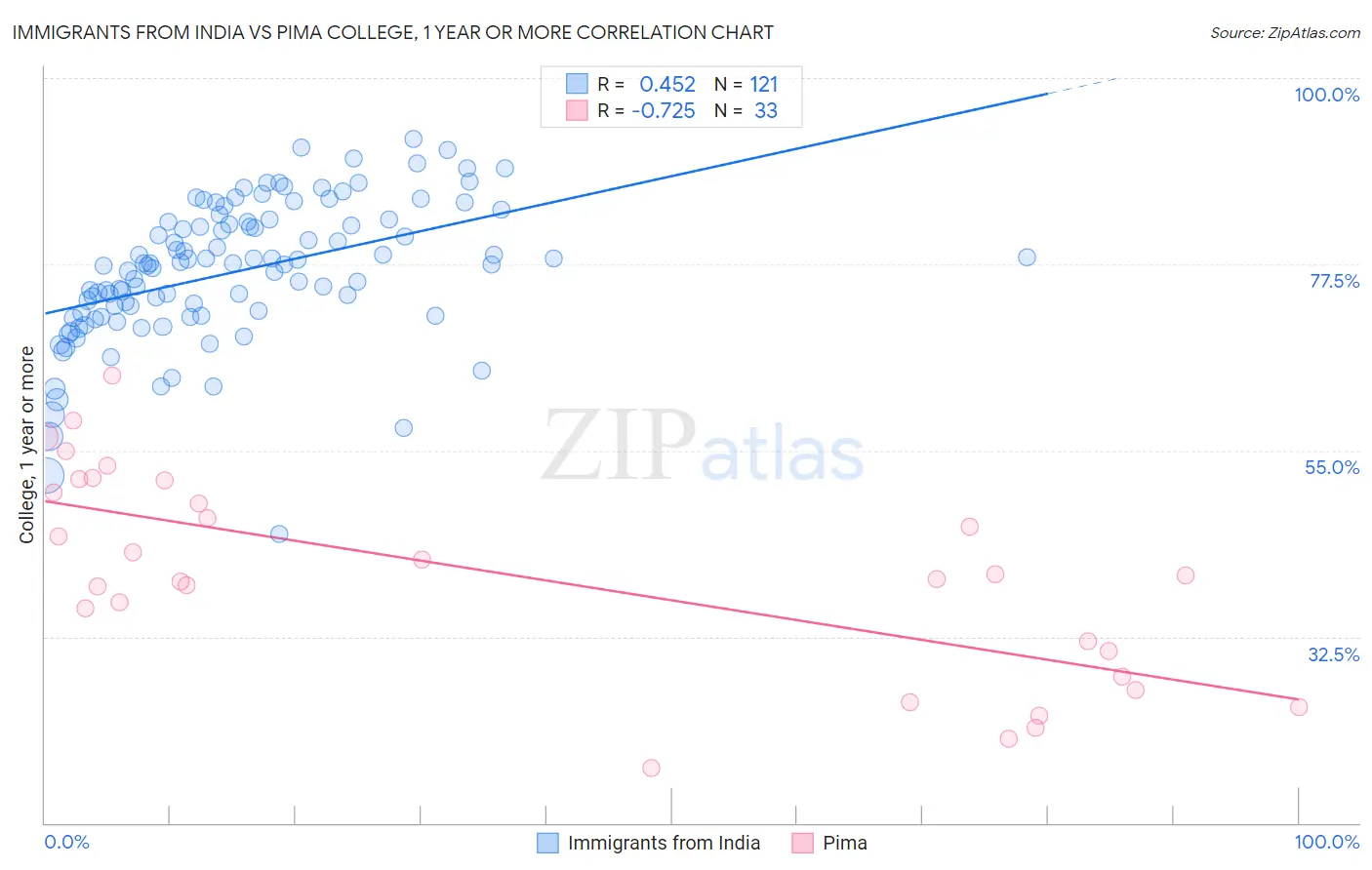 Immigrants from India vs Pima College, 1 year or more
