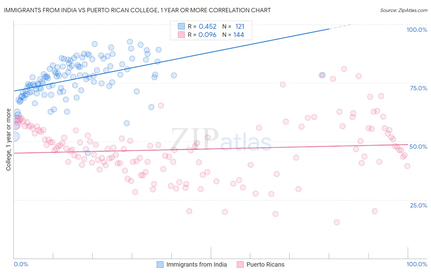 Immigrants from India vs Puerto Rican College, 1 year or more