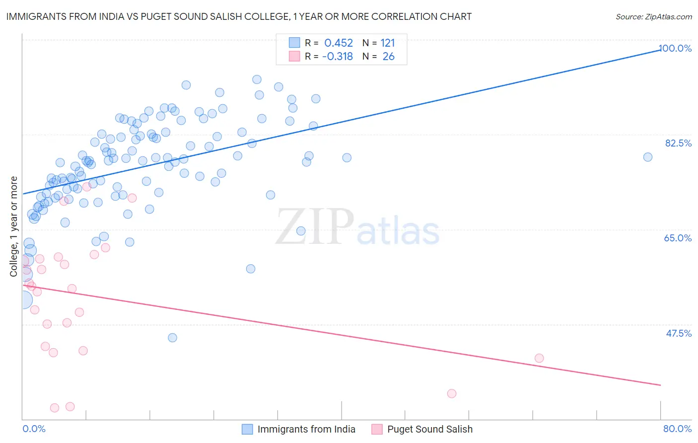 Immigrants from India vs Puget Sound Salish College, 1 year or more