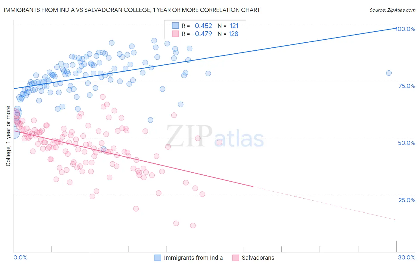 Immigrants from India vs Salvadoran College, 1 year or more