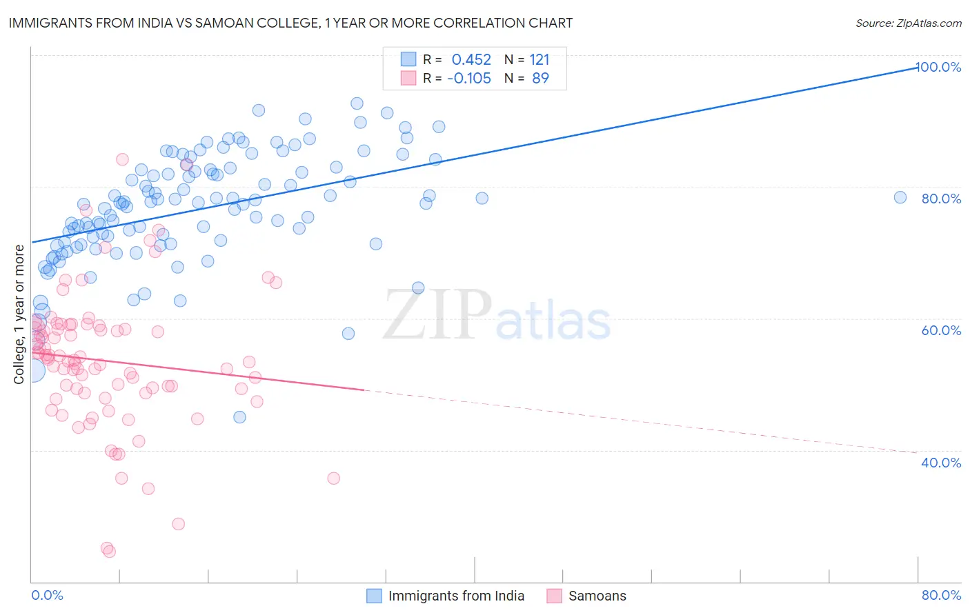 Immigrants from India vs Samoan College, 1 year or more