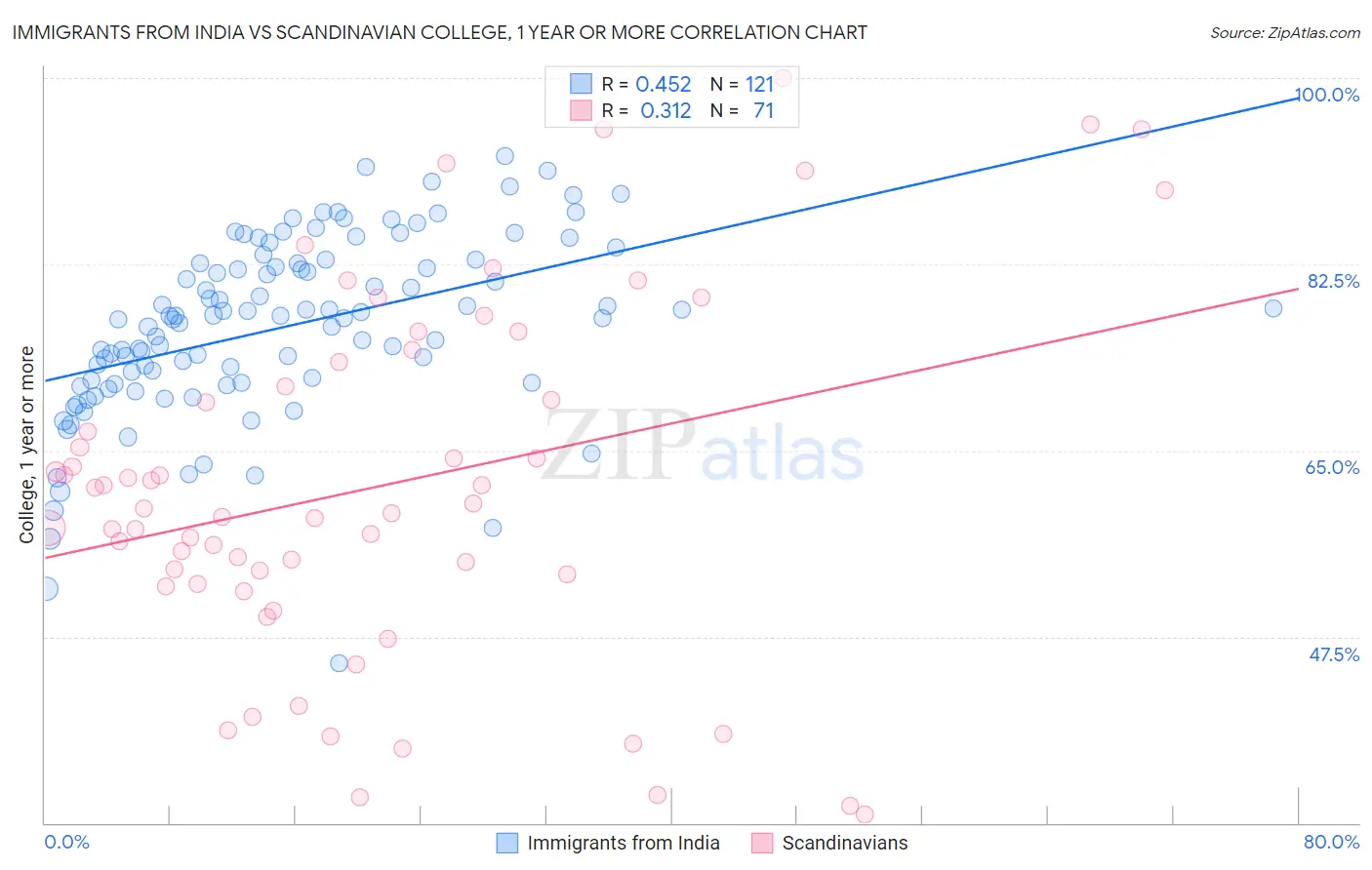 Immigrants from India vs Scandinavian College, 1 year or more