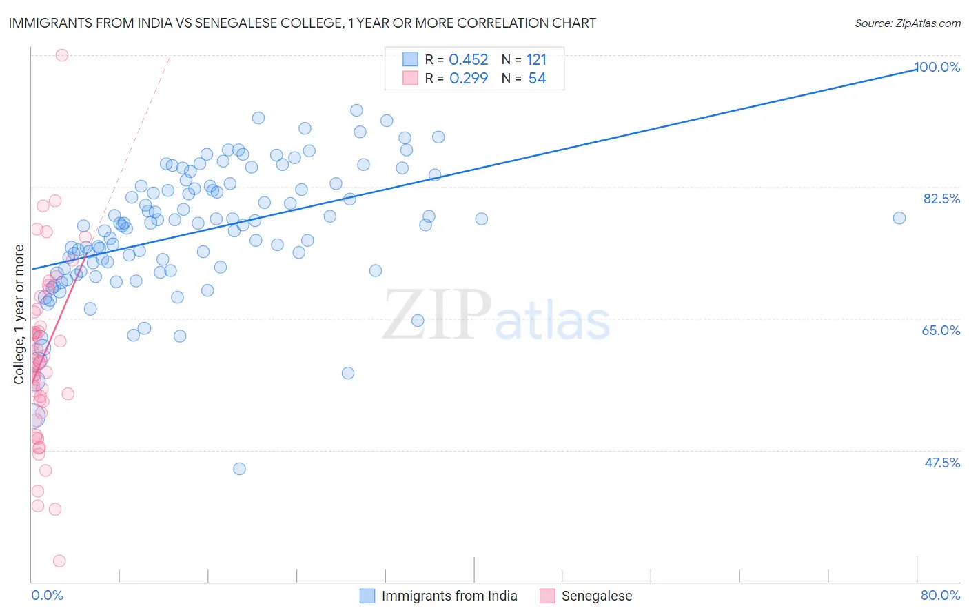 Immigrants from India vs Senegalese College, 1 year or more