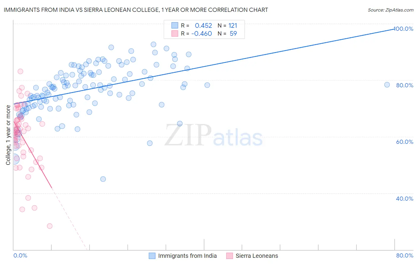 Immigrants from India vs Sierra Leonean College, 1 year or more