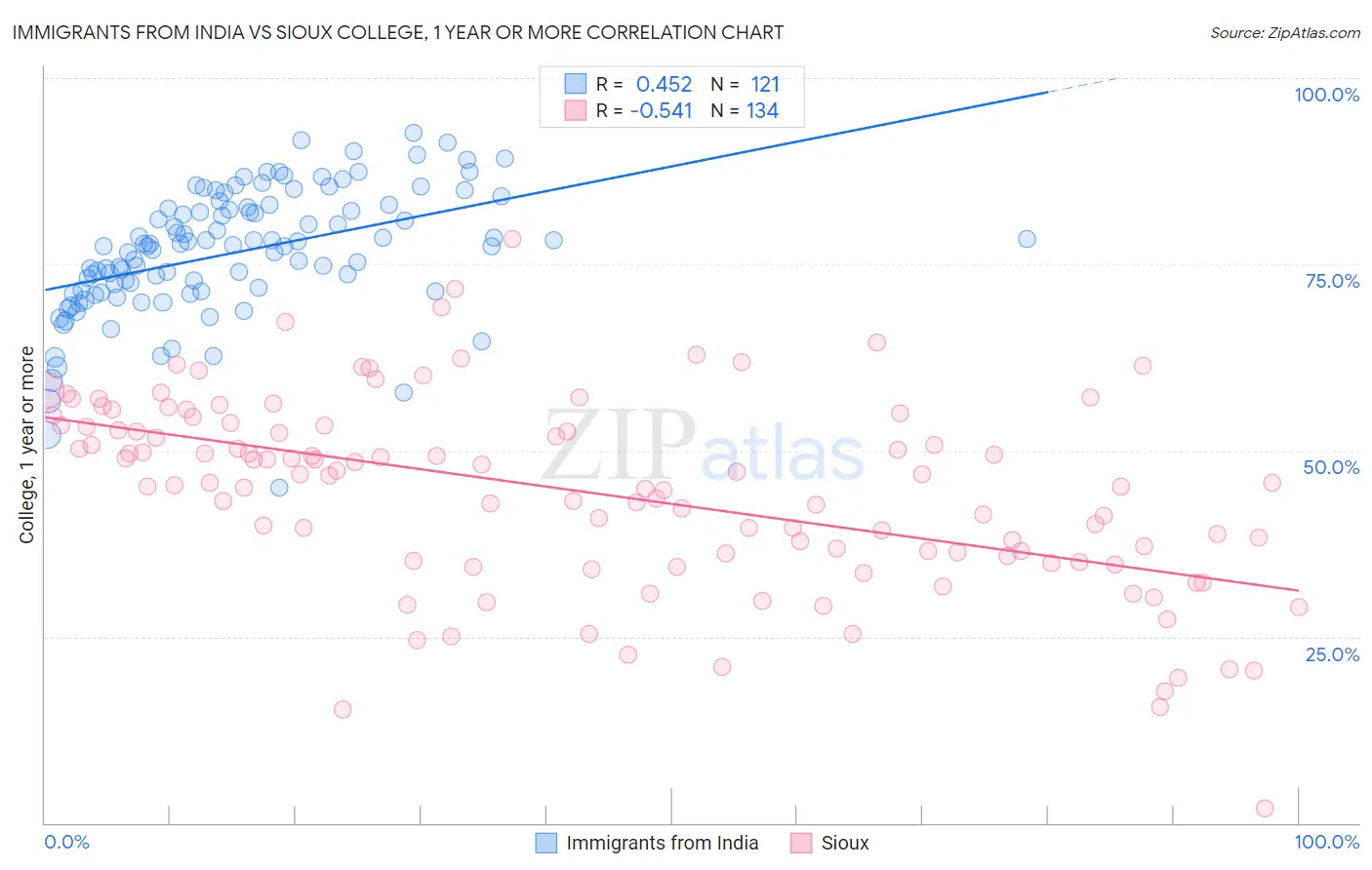 Immigrants from India vs Sioux College, 1 year or more