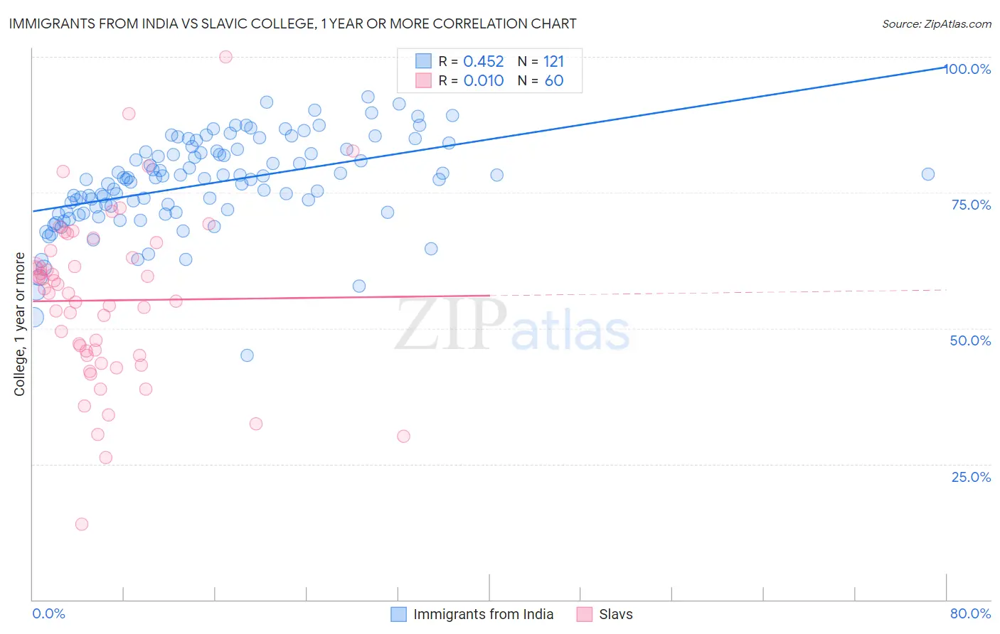 Immigrants from India vs Slavic College, 1 year or more