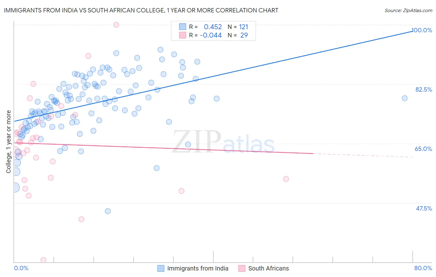 Immigrants from India vs South African College, 1 year or more