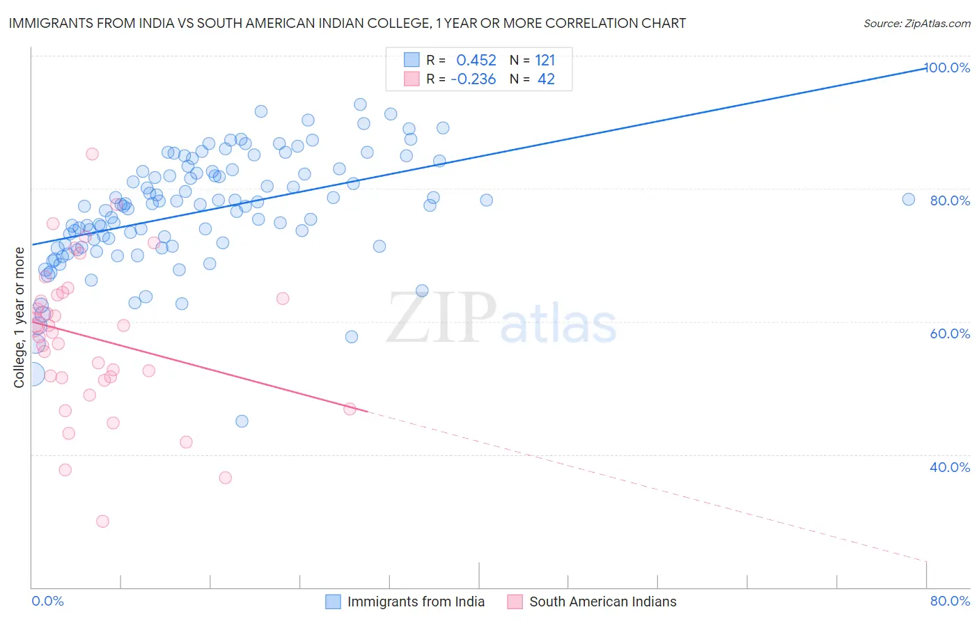Immigrants from India vs South American Indian College, 1 year or more