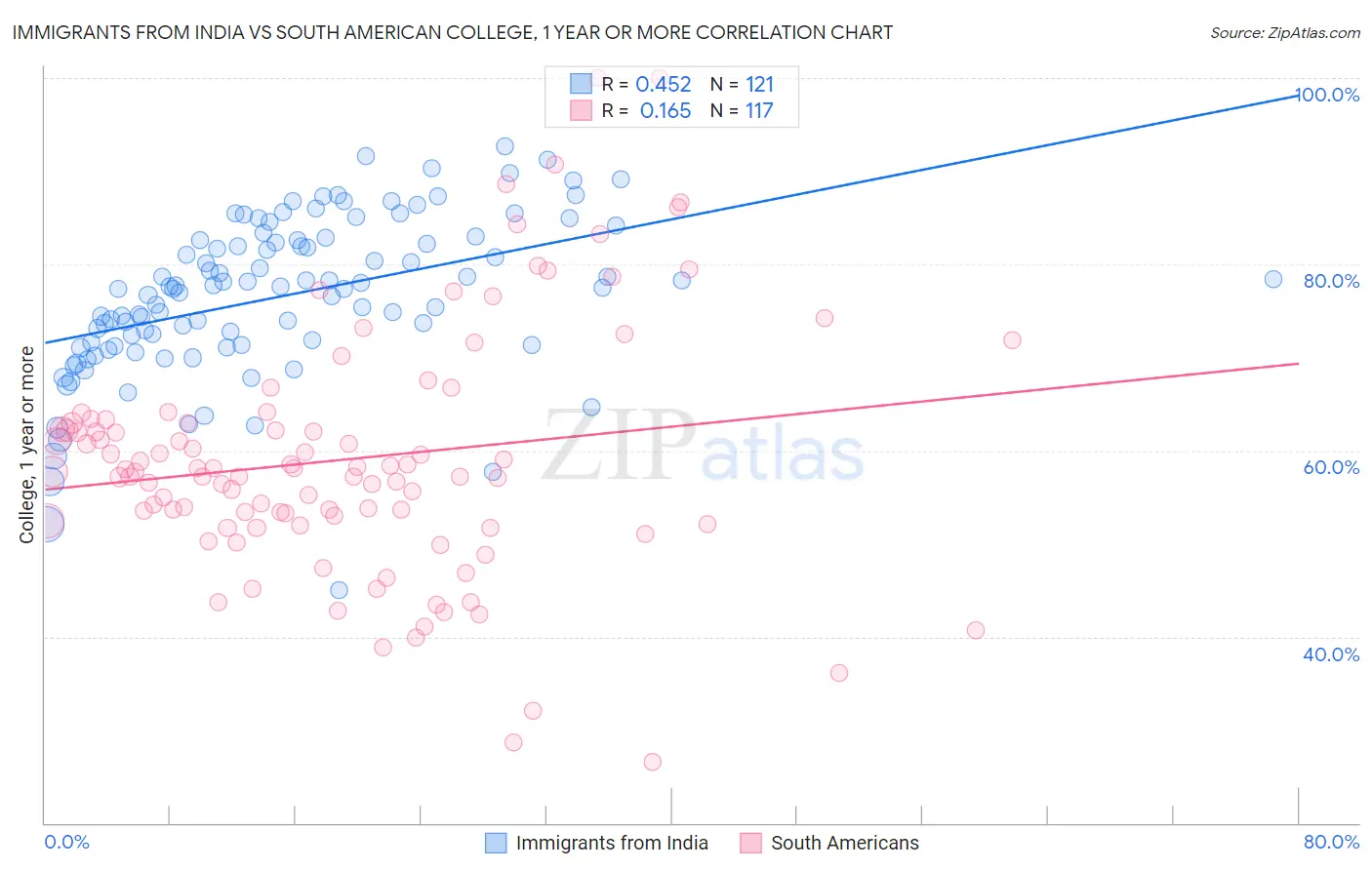Immigrants from India vs South American College, 1 year or more