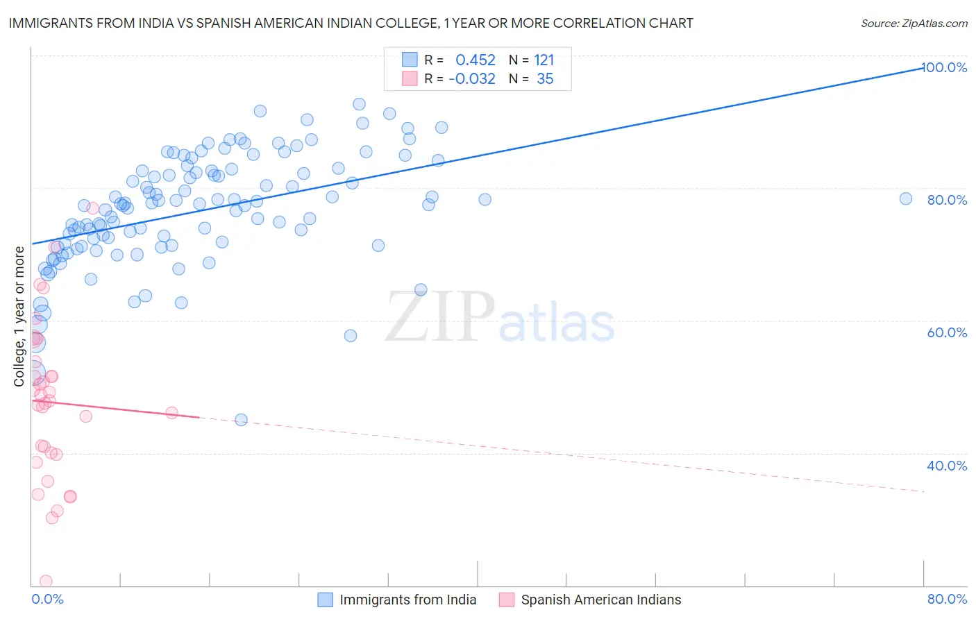 Immigrants from India vs Spanish American Indian College, 1 year or more