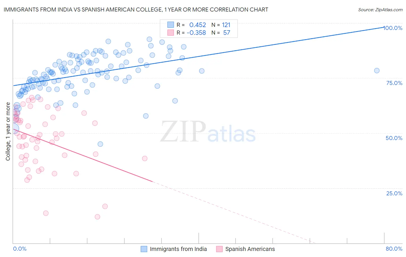 Immigrants from India vs Spanish American College, 1 year or more