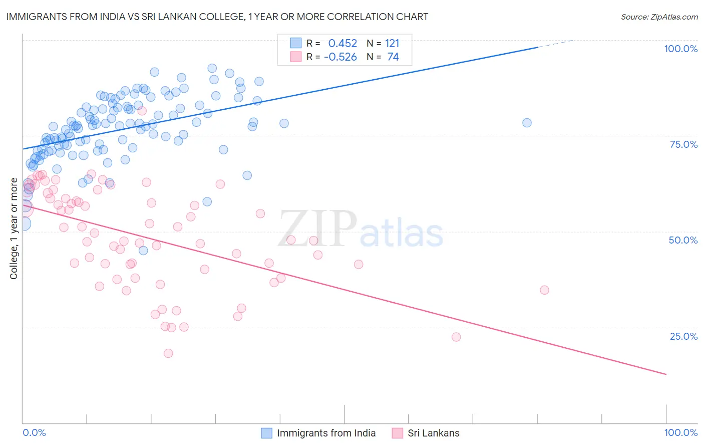 Immigrants from India vs Sri Lankan College, 1 year or more