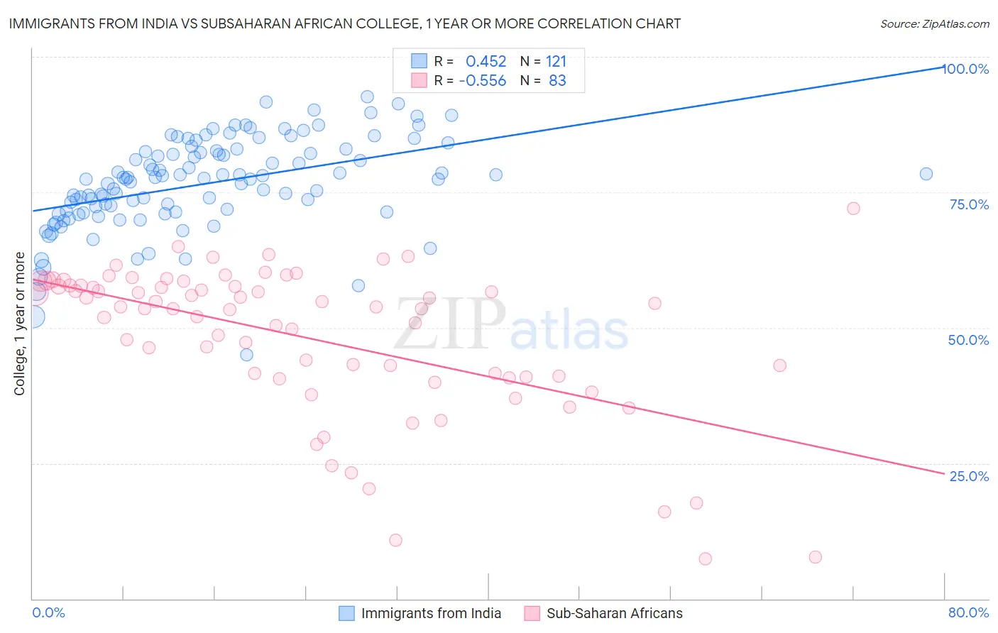 Immigrants from India vs Subsaharan African College, 1 year or more