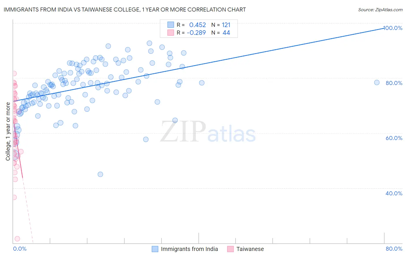 Immigrants from India vs Taiwanese College, 1 year or more