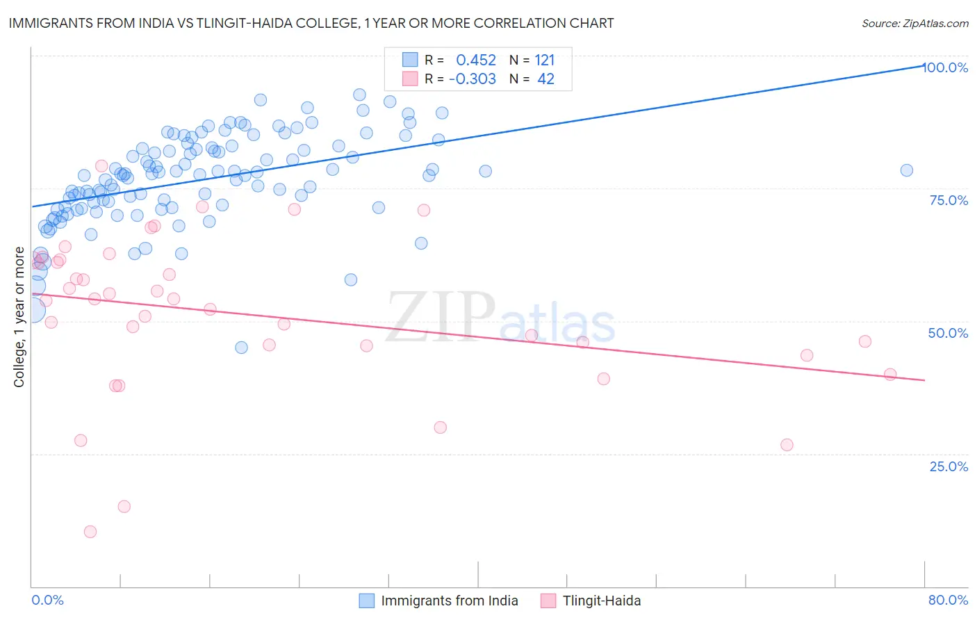 Immigrants from India vs Tlingit-Haida College, 1 year or more