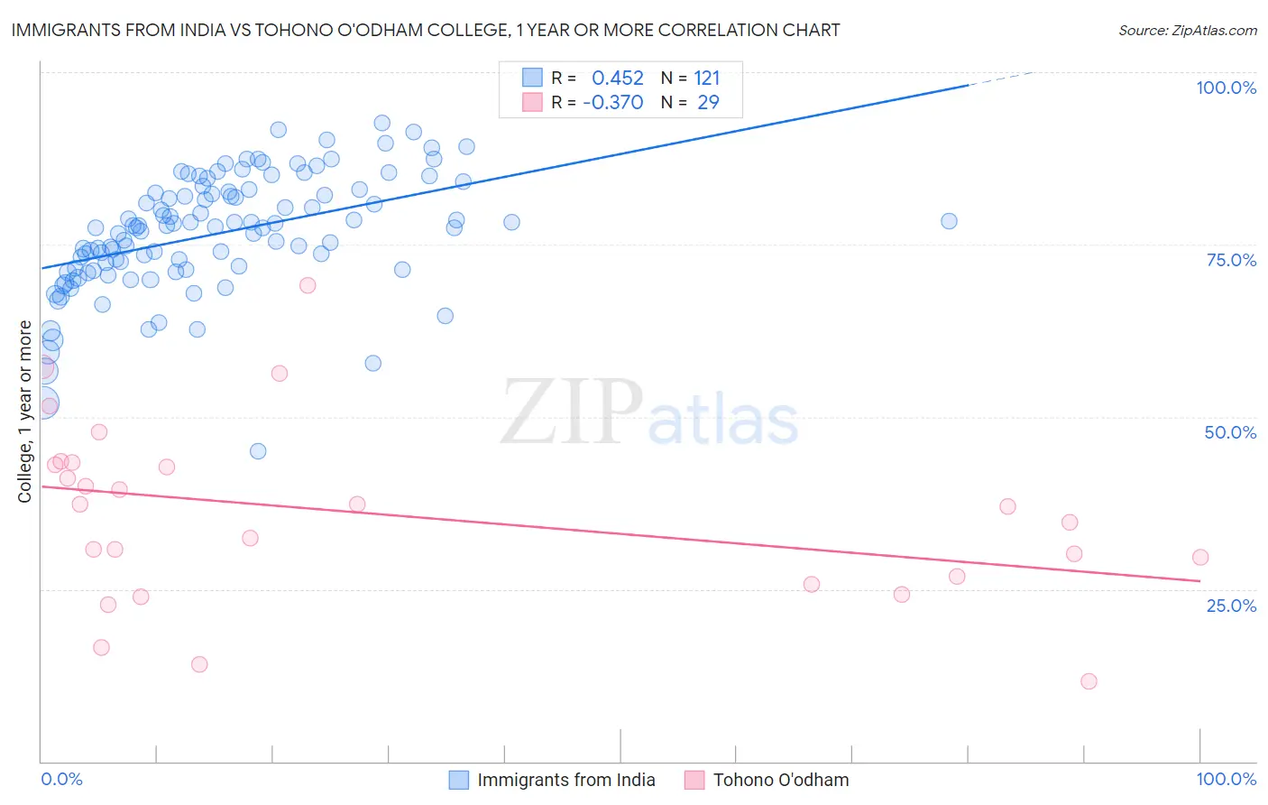 Immigrants from India vs Tohono O'odham College, 1 year or more