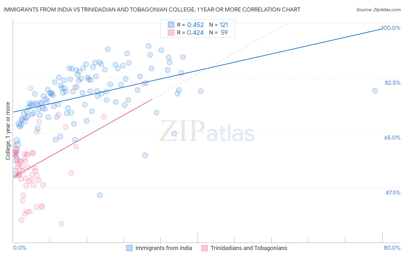 Immigrants from India vs Trinidadian and Tobagonian College, 1 year or more