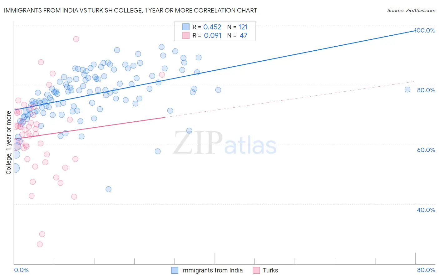 Immigrants from India vs Turkish College, 1 year or more