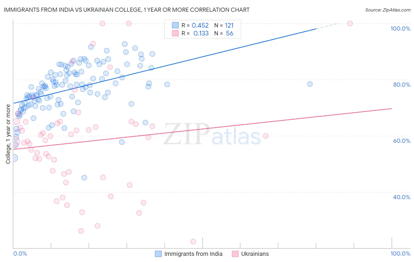 Immigrants from India vs Ukrainian College, 1 year or more