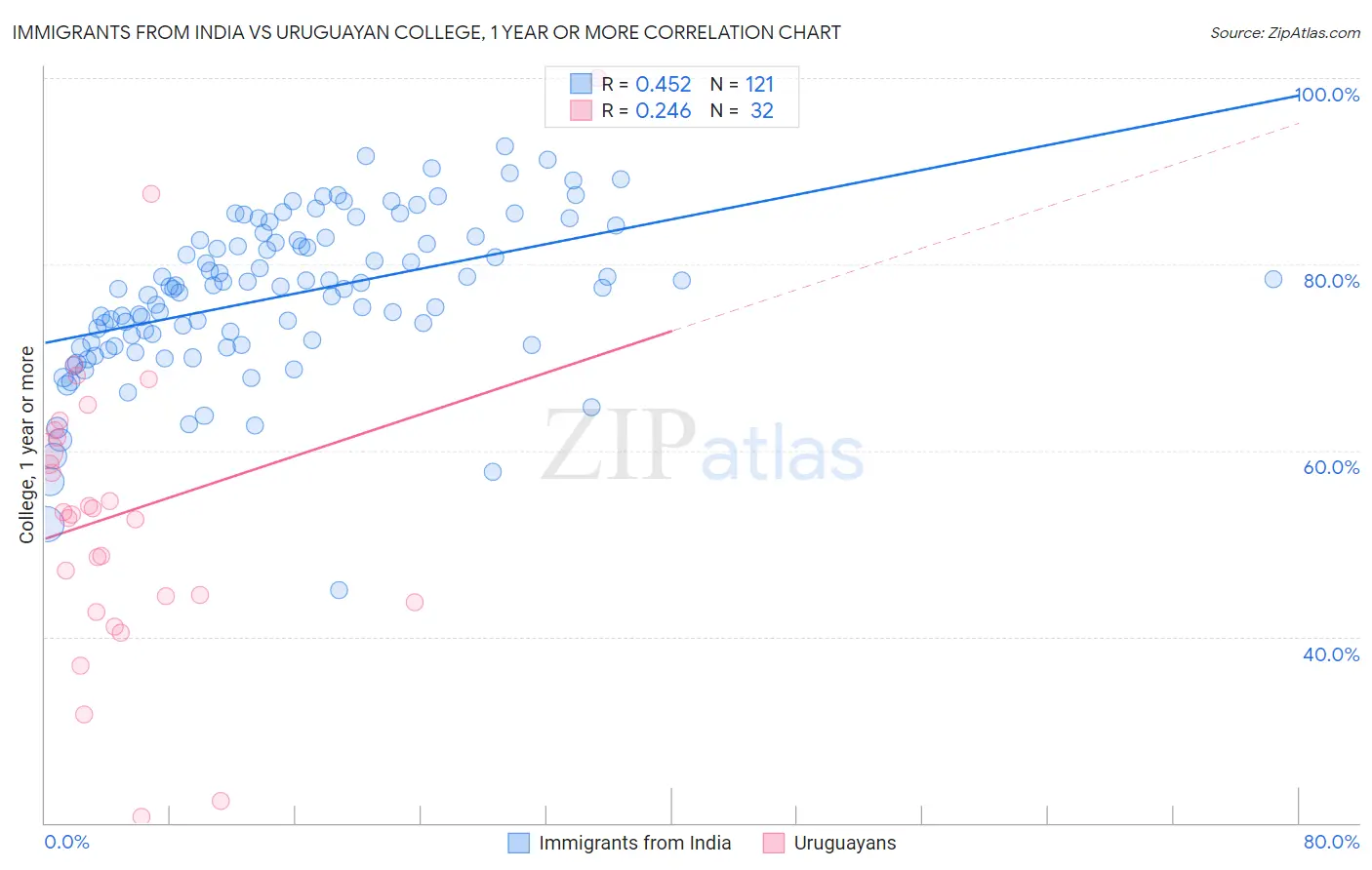 Immigrants from India vs Uruguayan College, 1 year or more