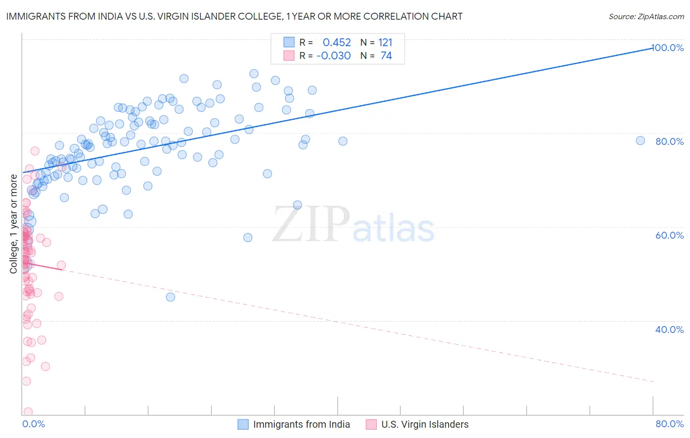 Immigrants from India vs U.S. Virgin Islander College, 1 year or more