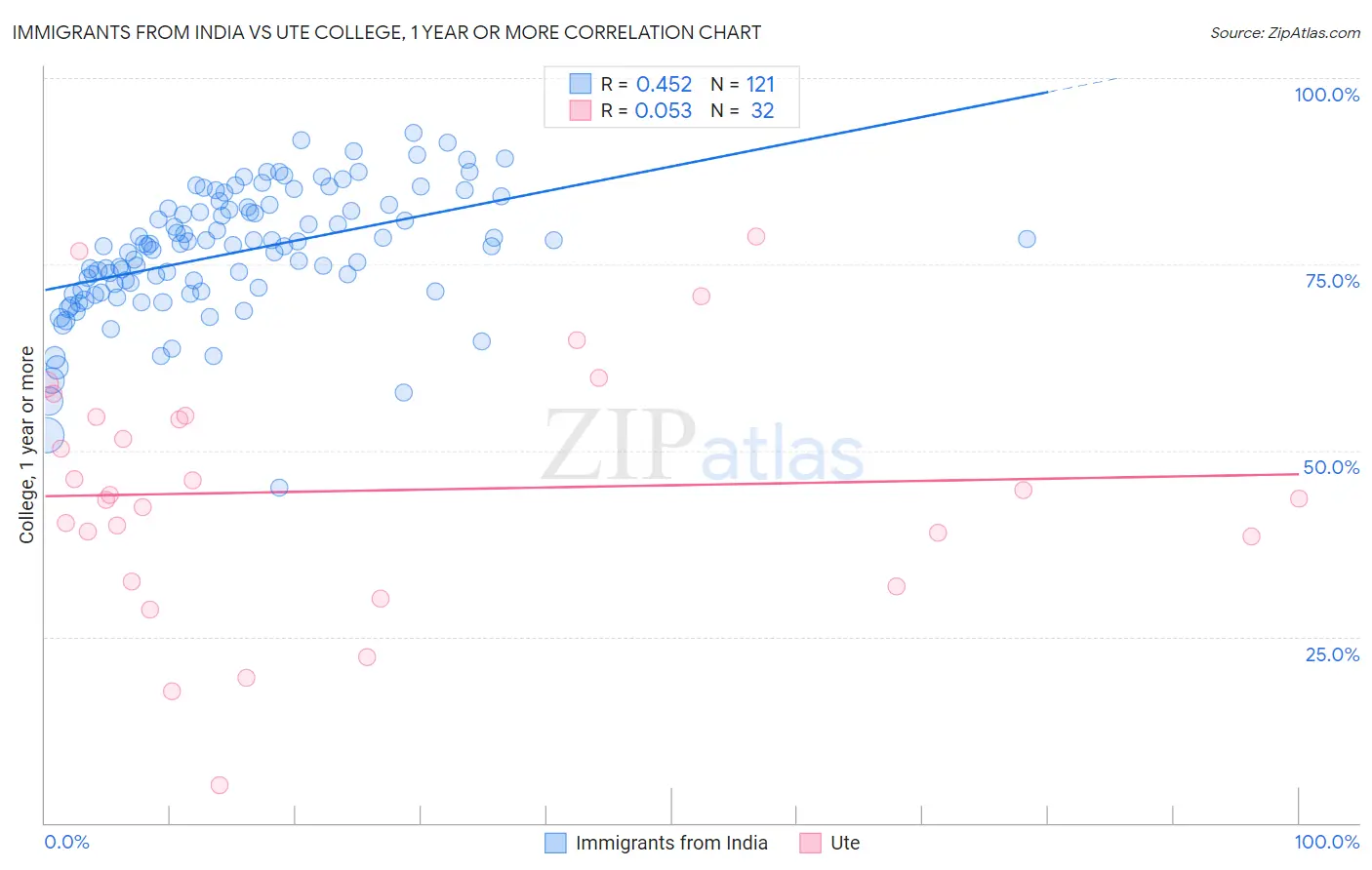 Immigrants from India vs Ute College, 1 year or more