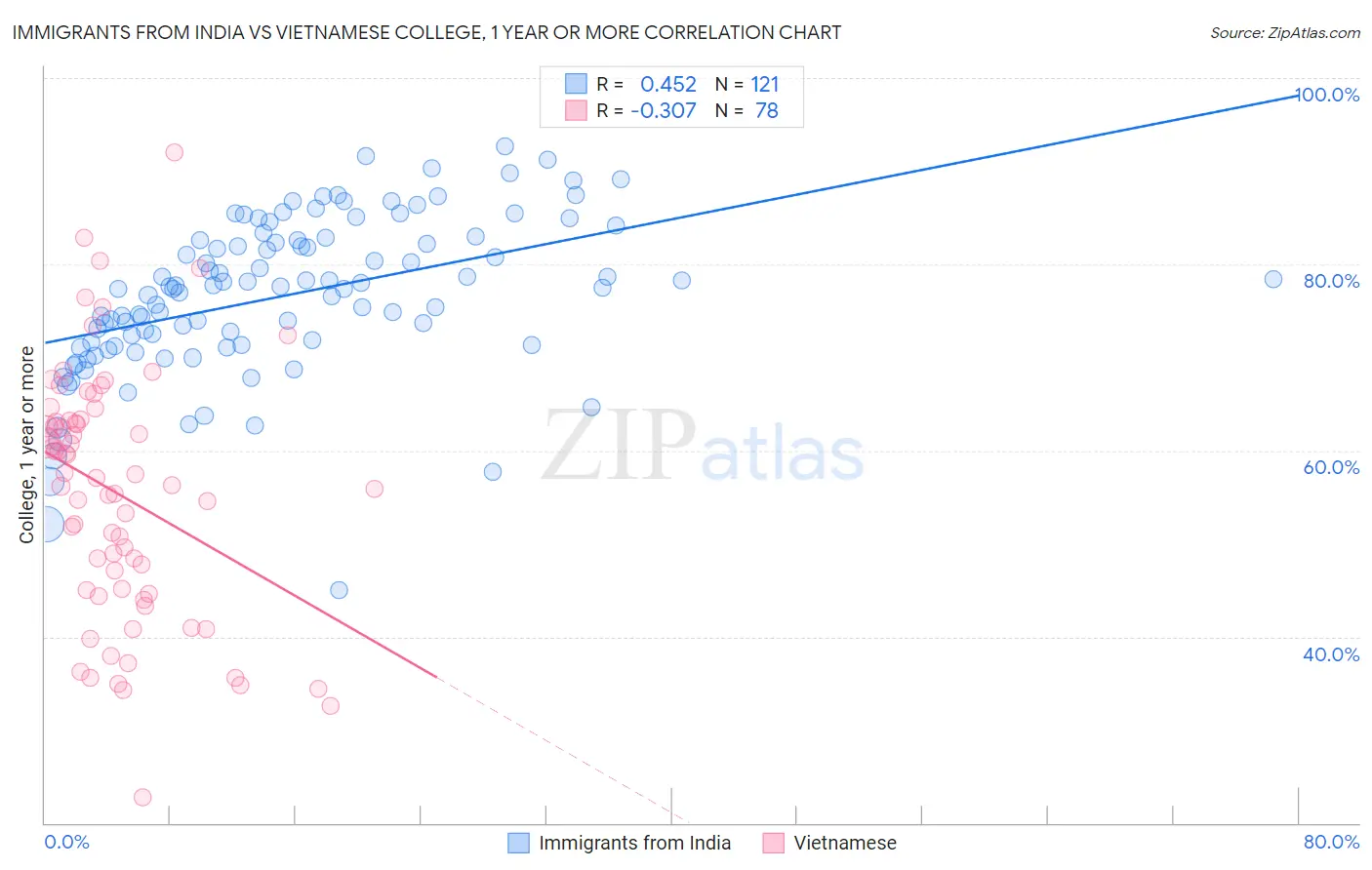 Immigrants from India vs Vietnamese College, 1 year or more