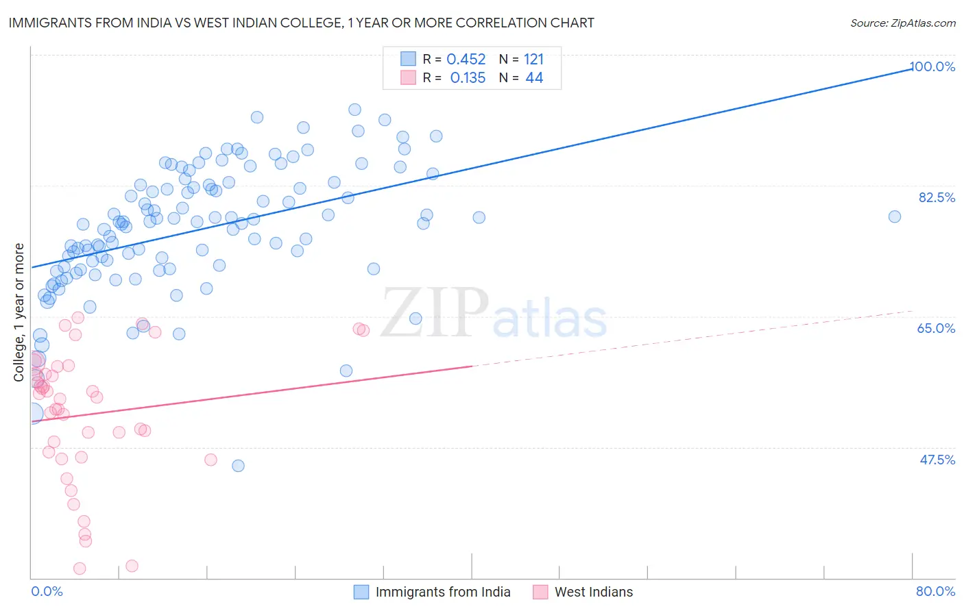 Immigrants from India vs West Indian College, 1 year or more
