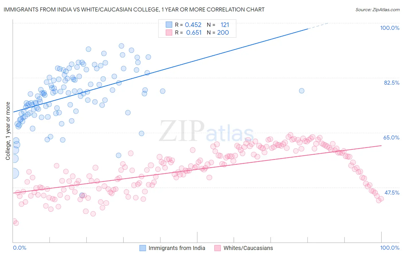 Immigrants from India vs White/Caucasian College, 1 year or more