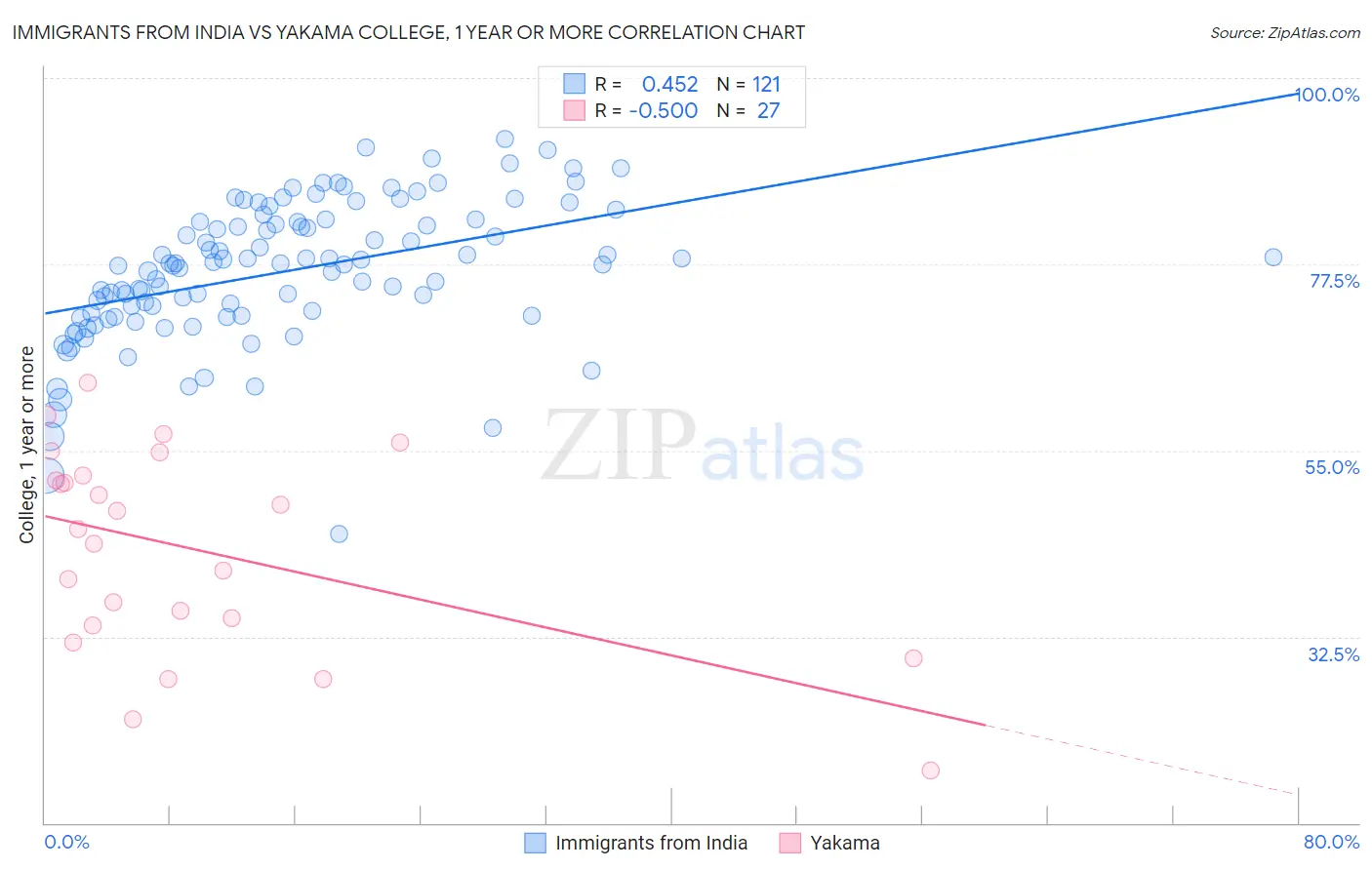 Immigrants from India vs Yakama College, 1 year or more