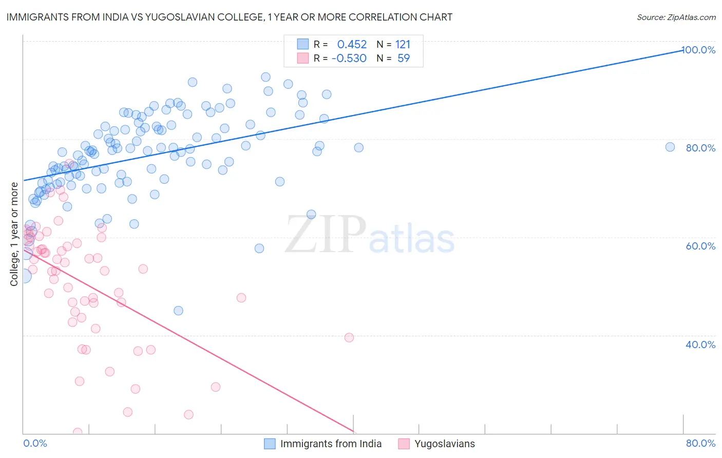 Immigrants from India vs Yugoslavian College, 1 year or more