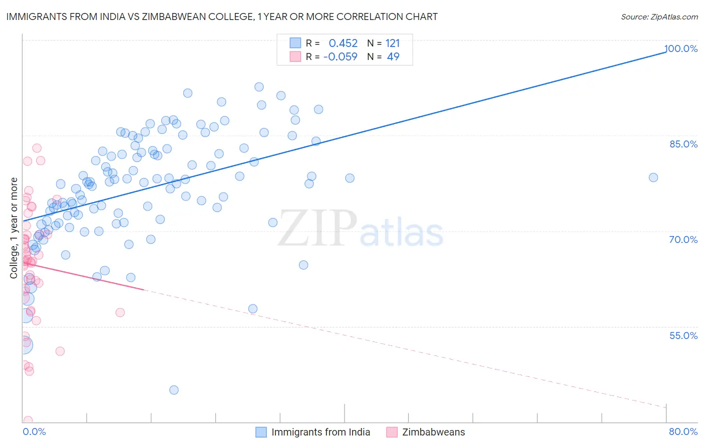 Immigrants from India vs Zimbabwean College, 1 year or more
