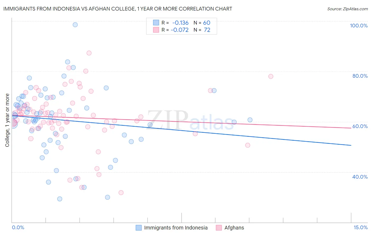 Immigrants from Indonesia vs Afghan College, 1 year or more