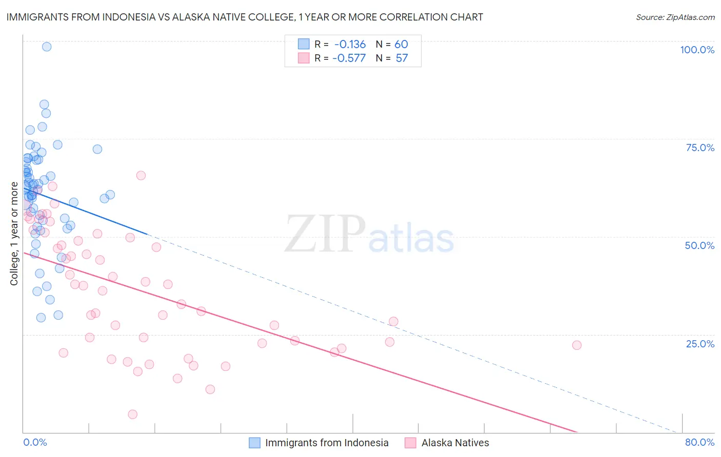 Immigrants from Indonesia vs Alaska Native College, 1 year or more
