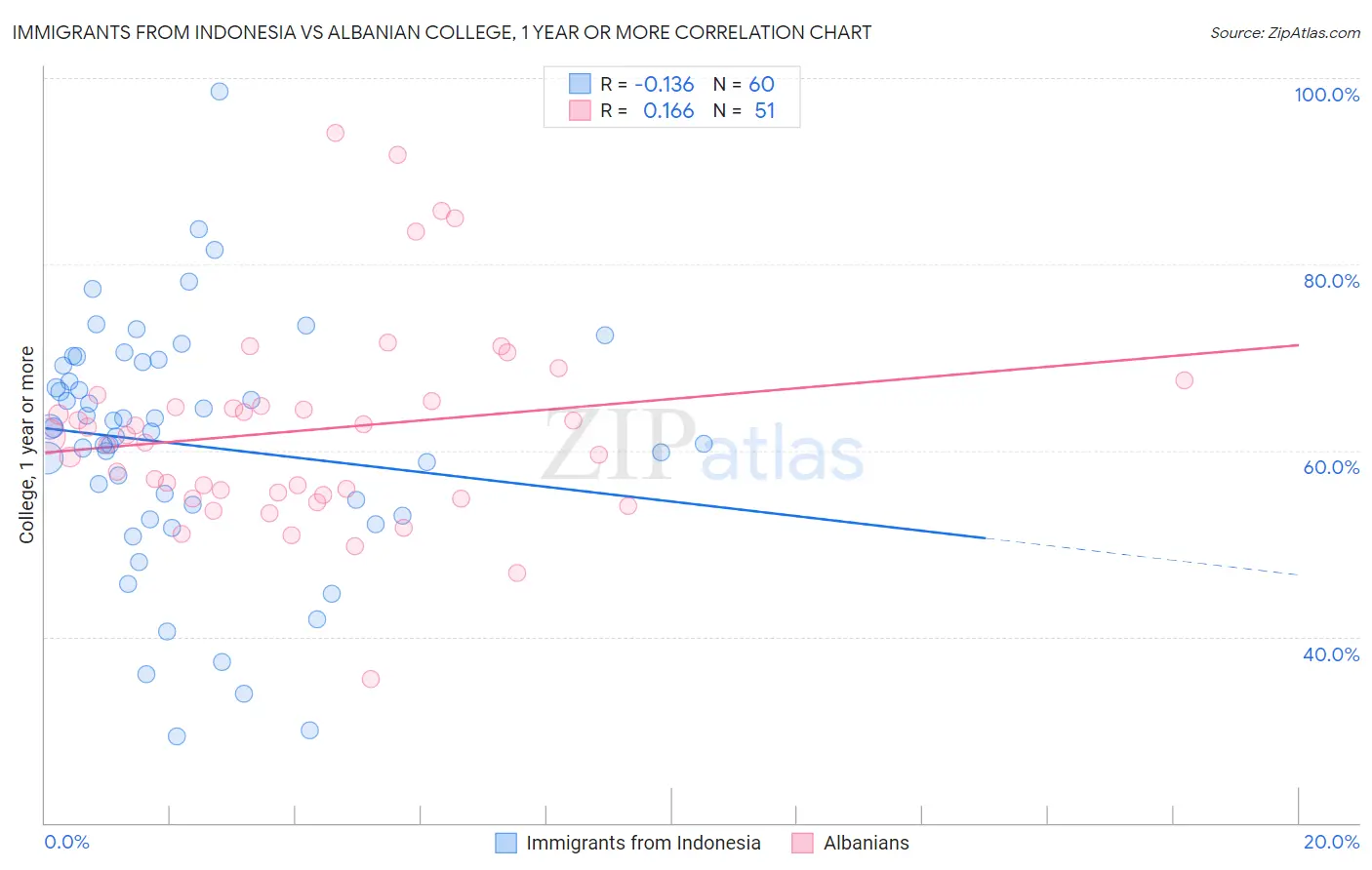 Immigrants from Indonesia vs Albanian College, 1 year or more