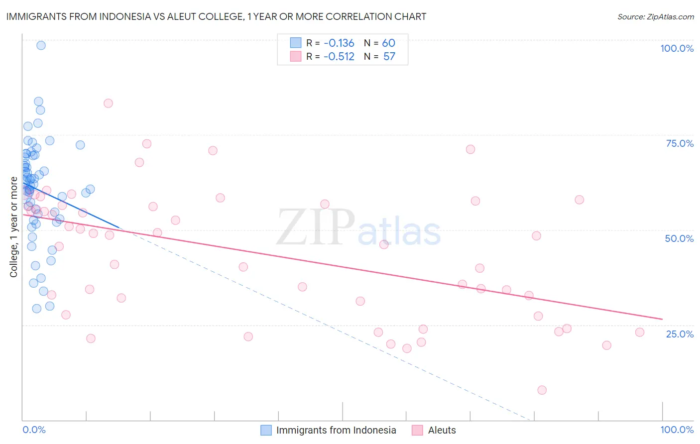 Immigrants from Indonesia vs Aleut College, 1 year or more