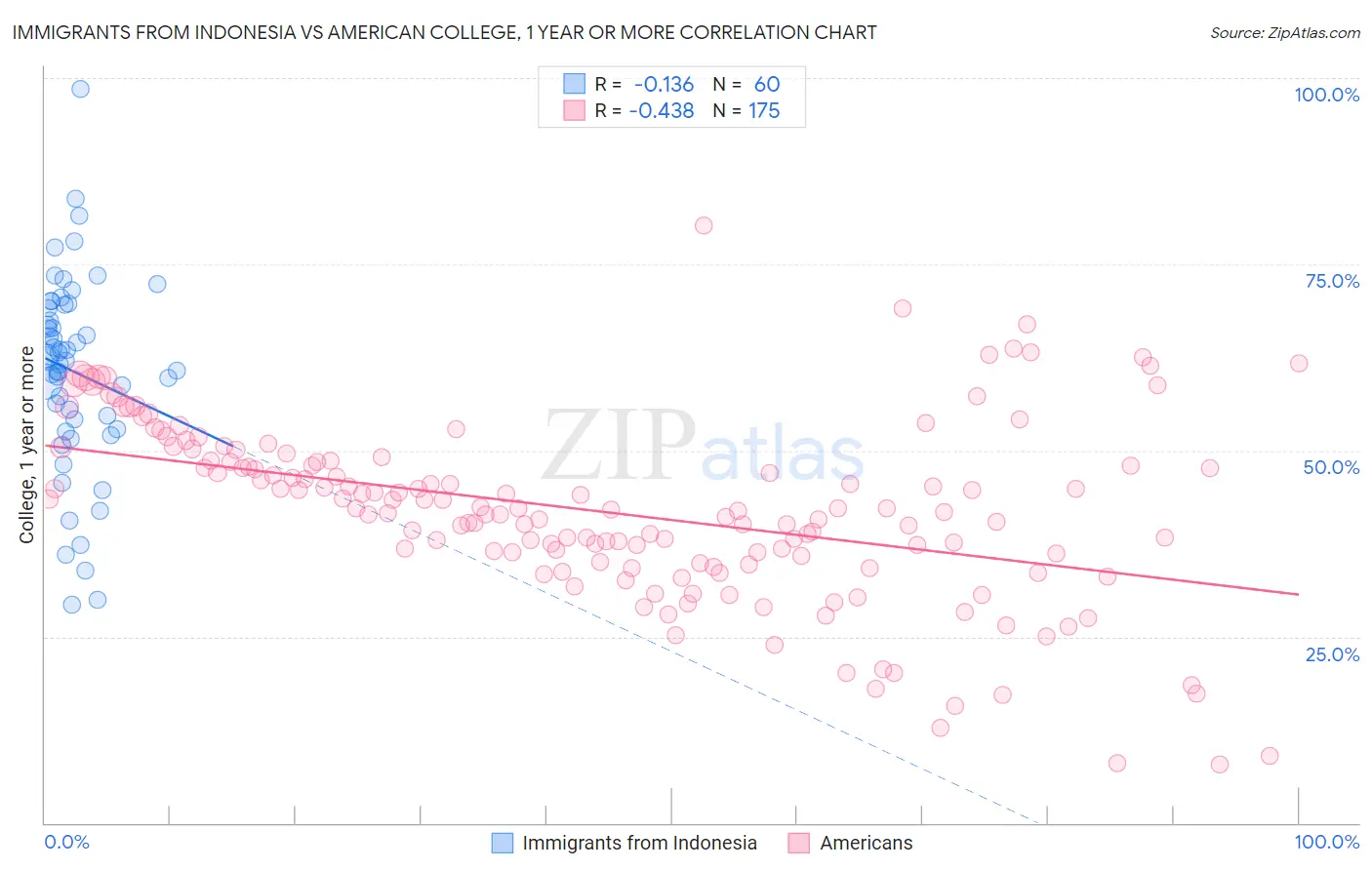 Immigrants from Indonesia vs American College, 1 year or more